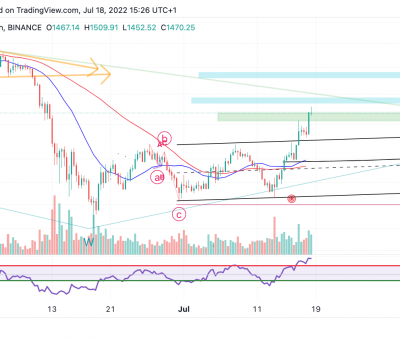 ETH AUD Chart