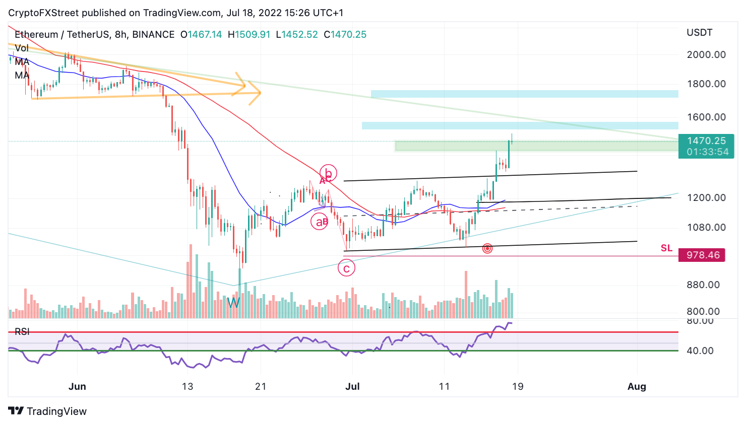 ETH AUD Chart